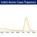 India’s cumulative Covid19 vaccination coverage exceeds 197.31 cr