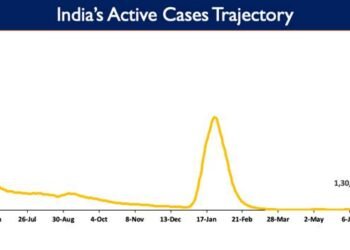 India’s cumulative COVID-19 vaccination coverage exceeds 198.88 cr