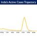 India’s cumulative COVID-19 vaccination coverage exceeds 198.88 cr