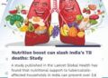 Undernutrition Linked to Nearly 7 Lakh TB Cases