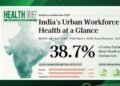 Urban workforce in India faces health risks well before middle age: Survey