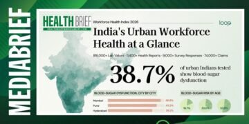 Urban workforce in India faces health risks well before middle age: Survey