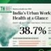 Urban workforce in India faces health risks well before middle age: Survey