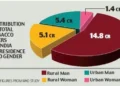 Tobacco use higher among older India survey finds