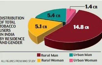 Tobacco use higher among older India survey finds