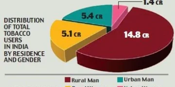 Tobacco use higher among older India survey finds