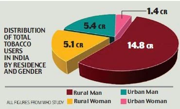 Tobacco use higher among older India survey finds
